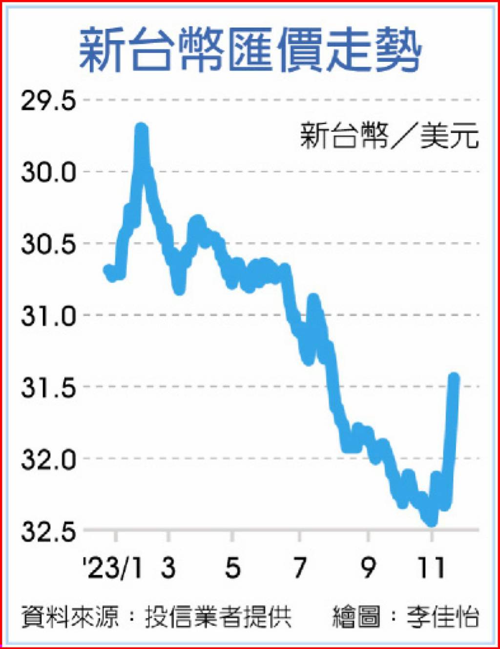 外資倒錢！新台幣挑戰8天漲1元匯銀曝「完美升值」背後推手- 日報- 工商時報
