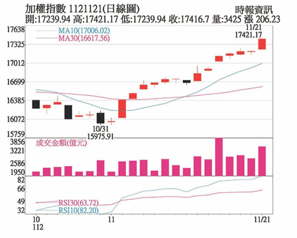 注意美FED會議記錄觀察輝達續航力- 日報- 工商時報