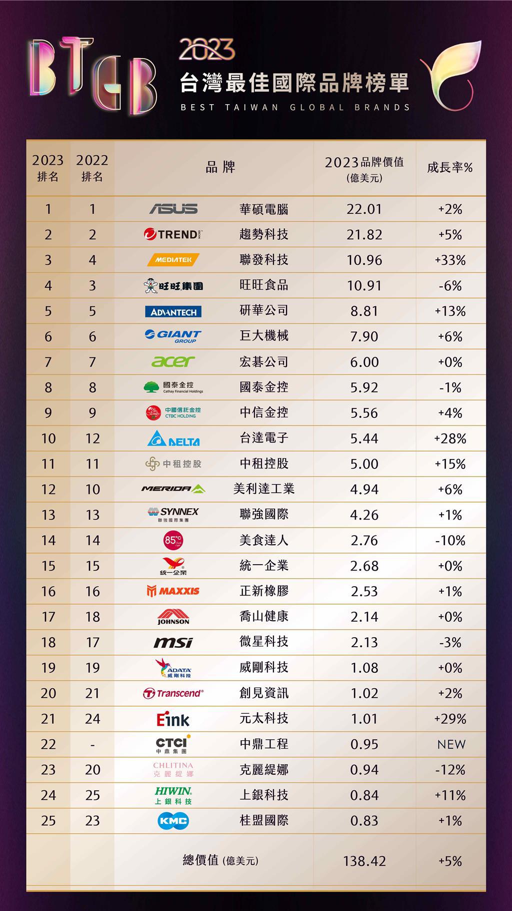 2023台灣國際品牌價值今揭曉，前25名總價值138億美元，不減反增，華碩連三年霸據榜首。(經濟部提供)