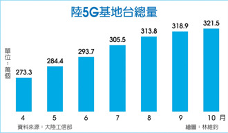 數字看中國│5G網路建設推進 基站總數達321.5萬個