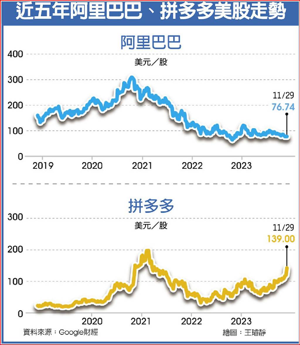 拼多多緊追阿里馬雲穩軍心- 日報- 工商時報