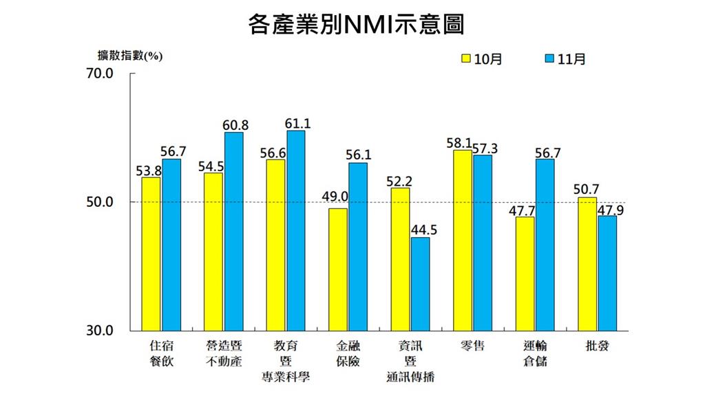 台灣非製造業各產業別NMI在10月及11月的變動。資料來源／中經院