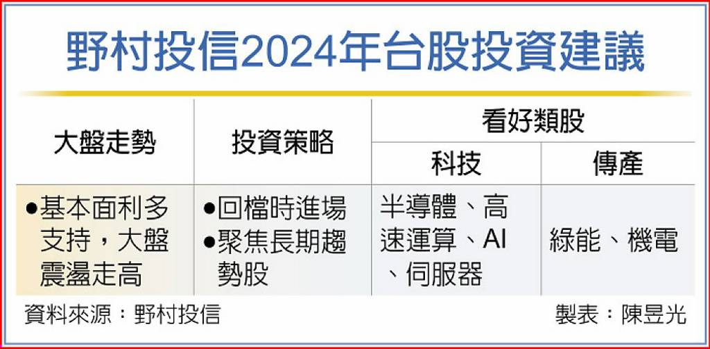 野村投信2024年台股投資建議