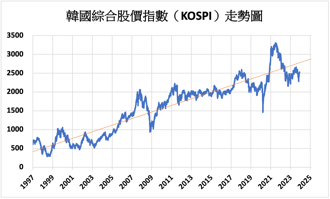 《韓股》電池及汽車領跌 KOSPI指數下跌1.19%