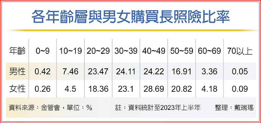 熟齡長照險 增添外溢成趨勢 日報 工商時報