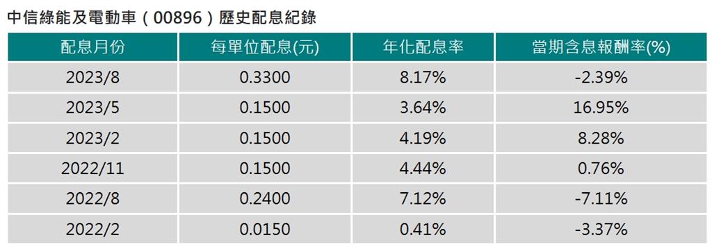 資料來源：中國信託投信，2023／12／04。