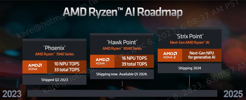 AMD Ryzen AI PC產品藍圖。圖／AMD提供