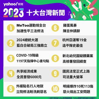 Yahoo奇摩公布十大新聞事件 台灣MeToo運動奪冠