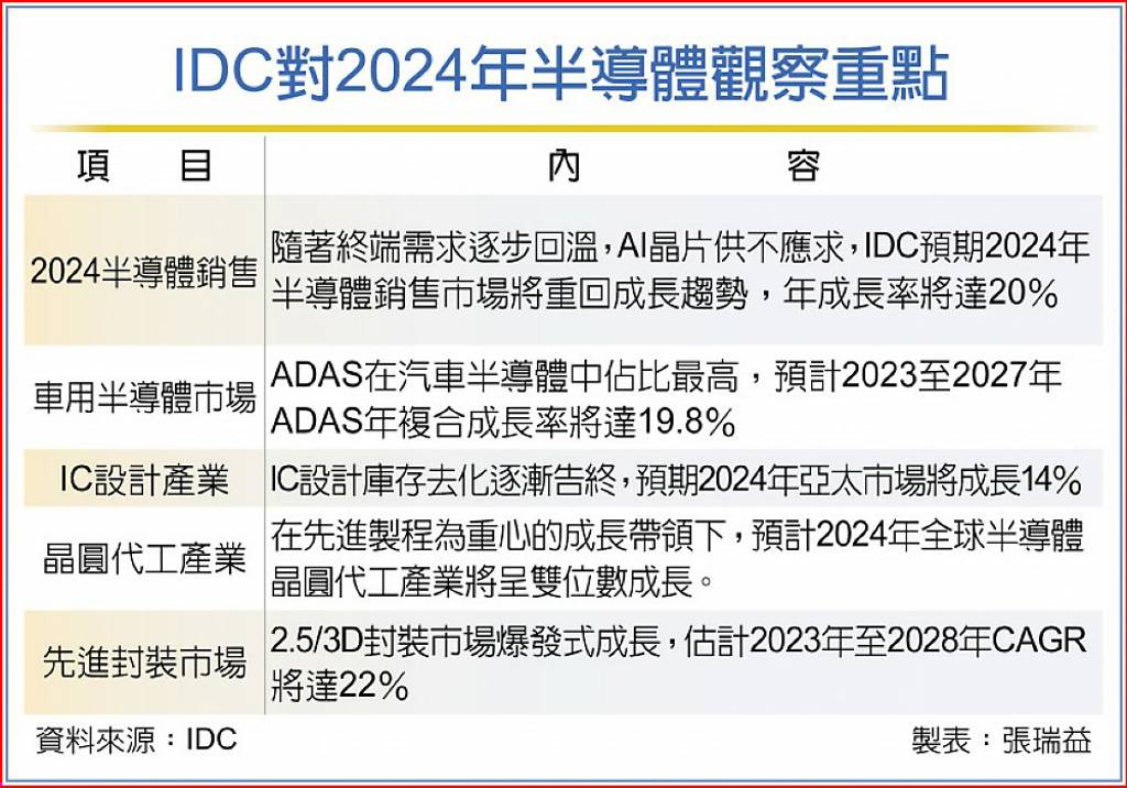 IDC對2024年半導體觀察重點