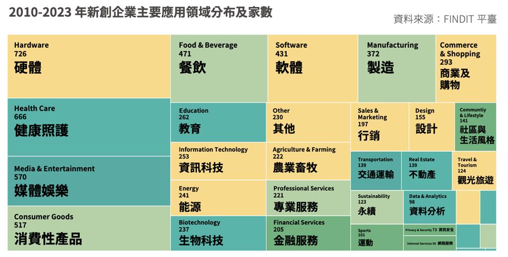 2010-2023年新創企業主要應用領域分布及家數。資料來源／台灣經濟研究院FINDIT研究團隊提供