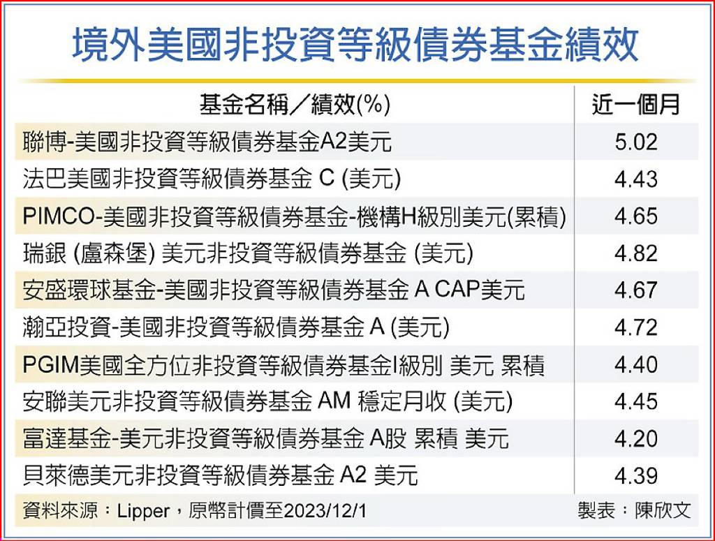 美非投資級債殖利率出色- 日報- 工商時報