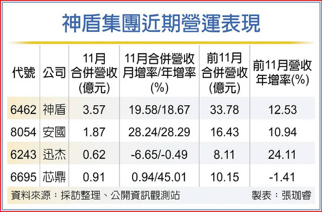 搭AI列車 神盾集團綜效顯現 - 日報 - 工商時報