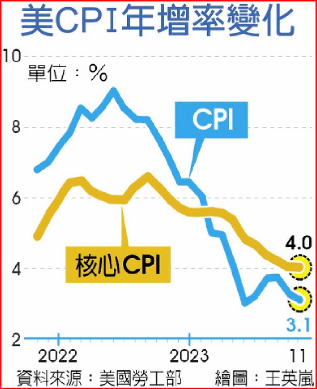 美11月通膨率降至3.1％ - 日報- 工商時報