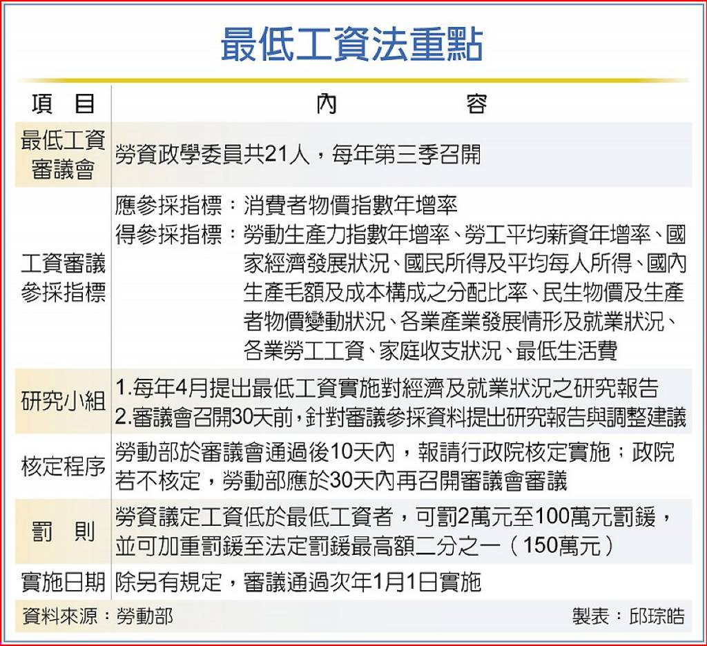 跟著物價漲！最低工資法三讀一表看重點- 日報- 工商時報