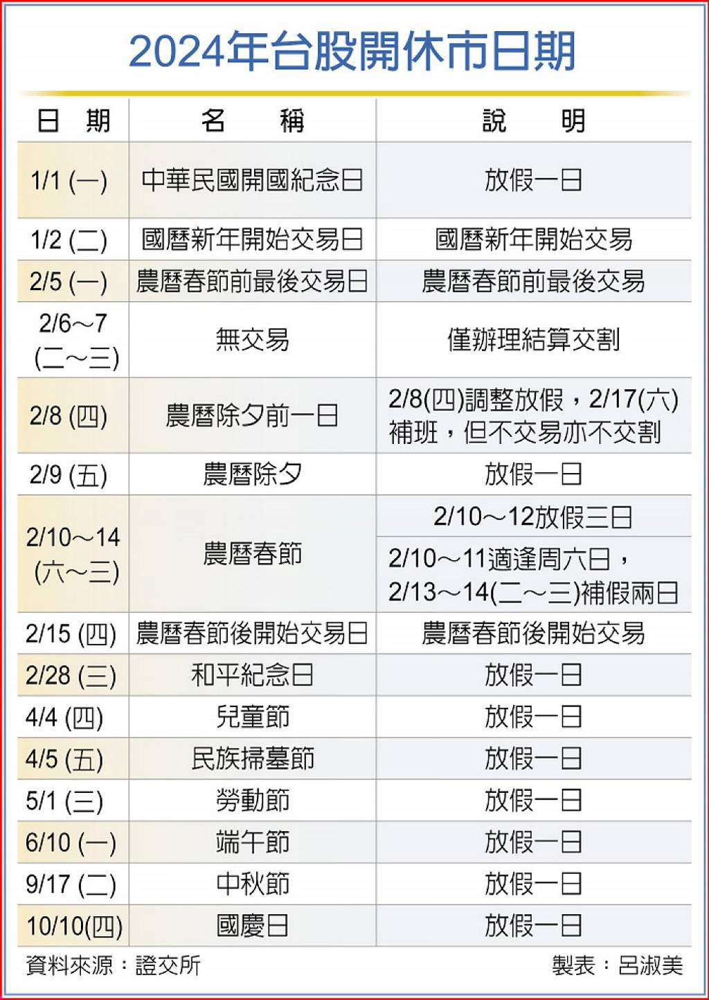 台股明年開市247天近七年平高- 日報- 工商時報