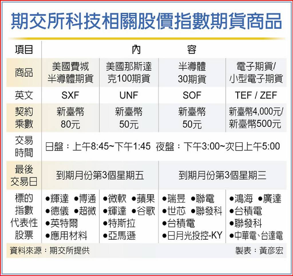 期交所推費半期貨12/8掛牌- 日報- 工商時報