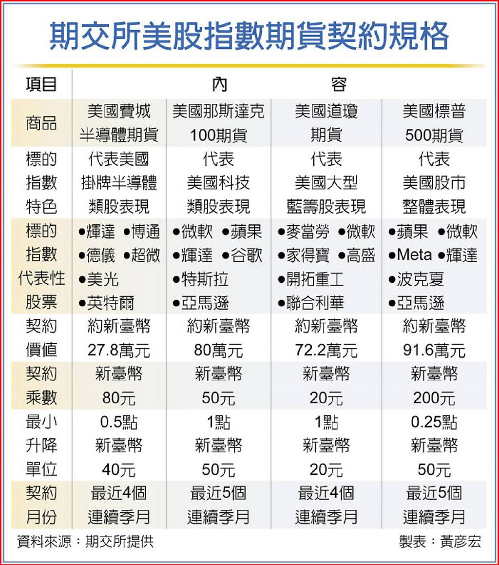 期交所費半期貨投資新選擇- 日報- 工商時報