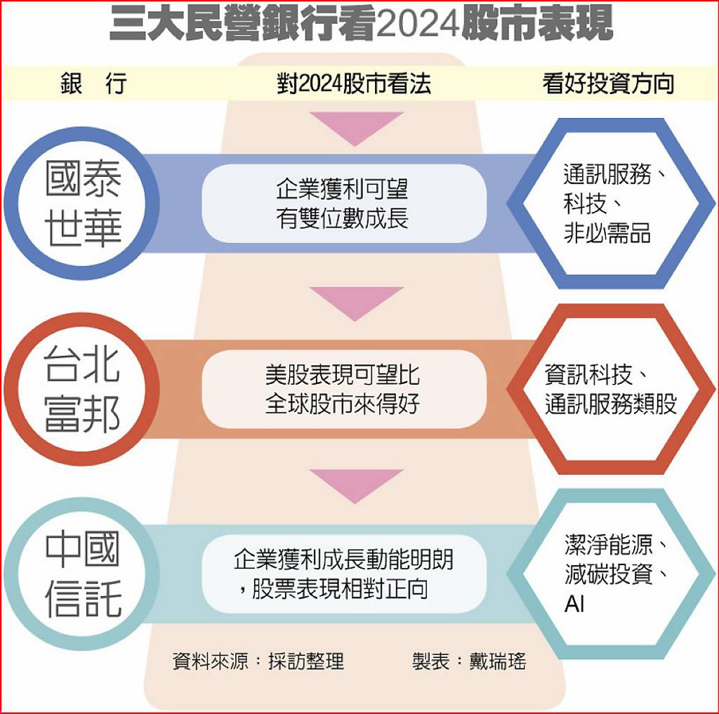 明年股市行情國銀喊正點- 日報- 工商時報
