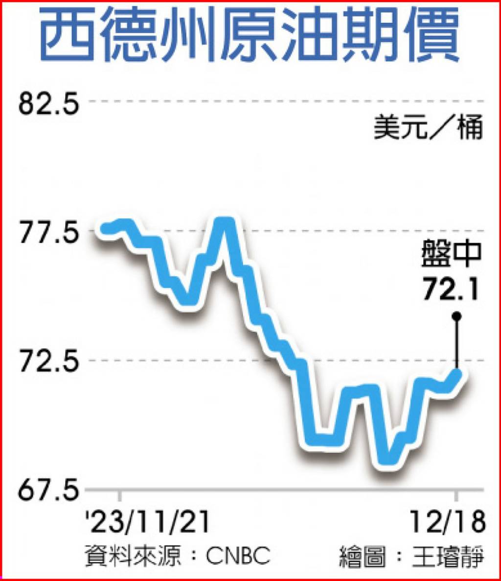 紅海危機》油價漲台陸港航運股衝高航海王榮景再現？ - 日報- 工商時報