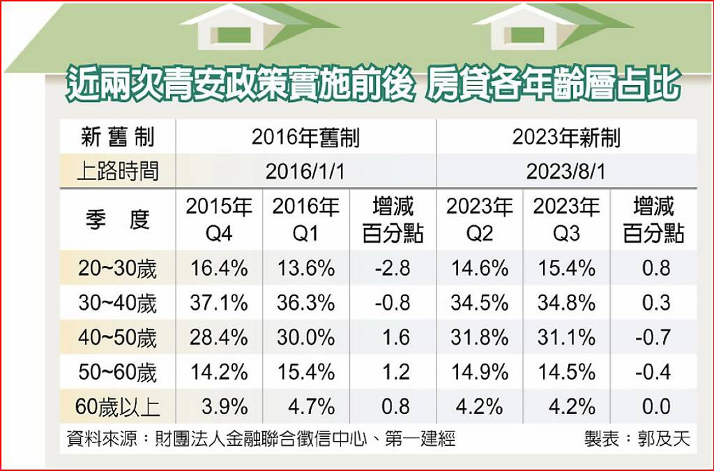 近兩次青安政策實施前後 房貸各年齡層占比