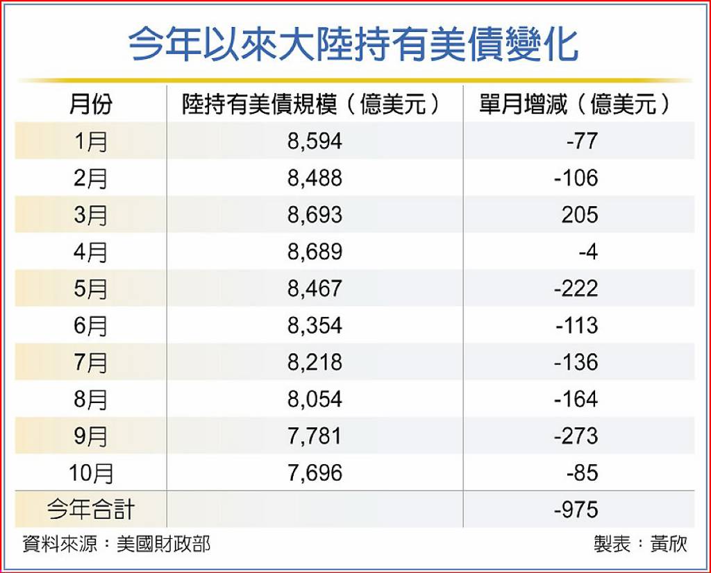 陸連七月減持美債- 日報- 工商時報
