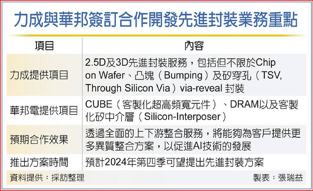力成、華邦電結盟 攻先進封裝 - 日報 - 工商時報