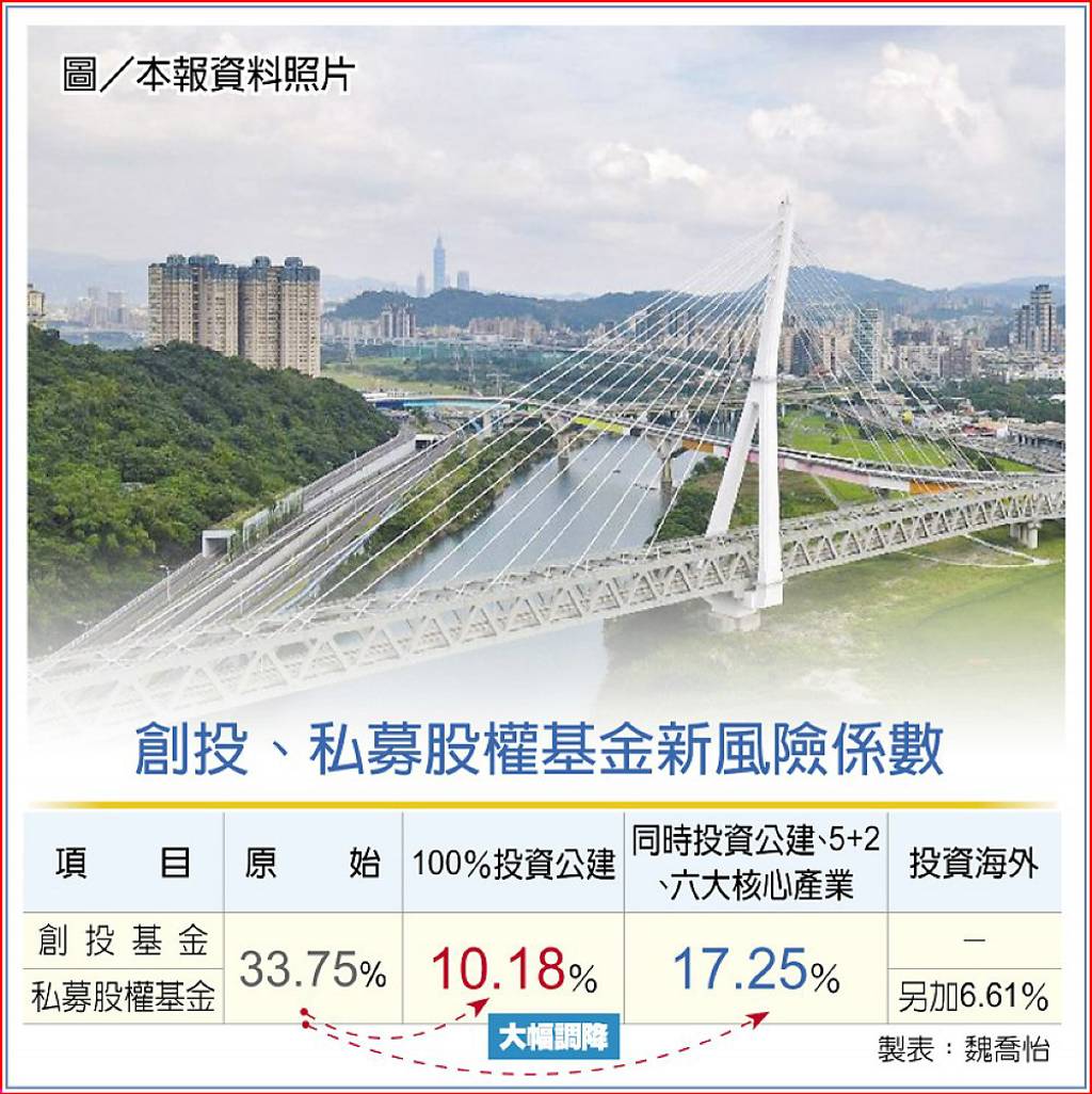 保險資金入公建金管會祭誘因- 日報- 工商時報