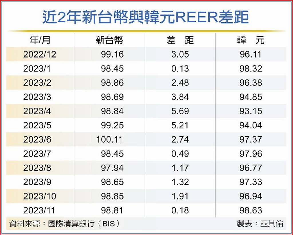 新台幣REER 連31個月高於韓元- 日報- 工商時報
