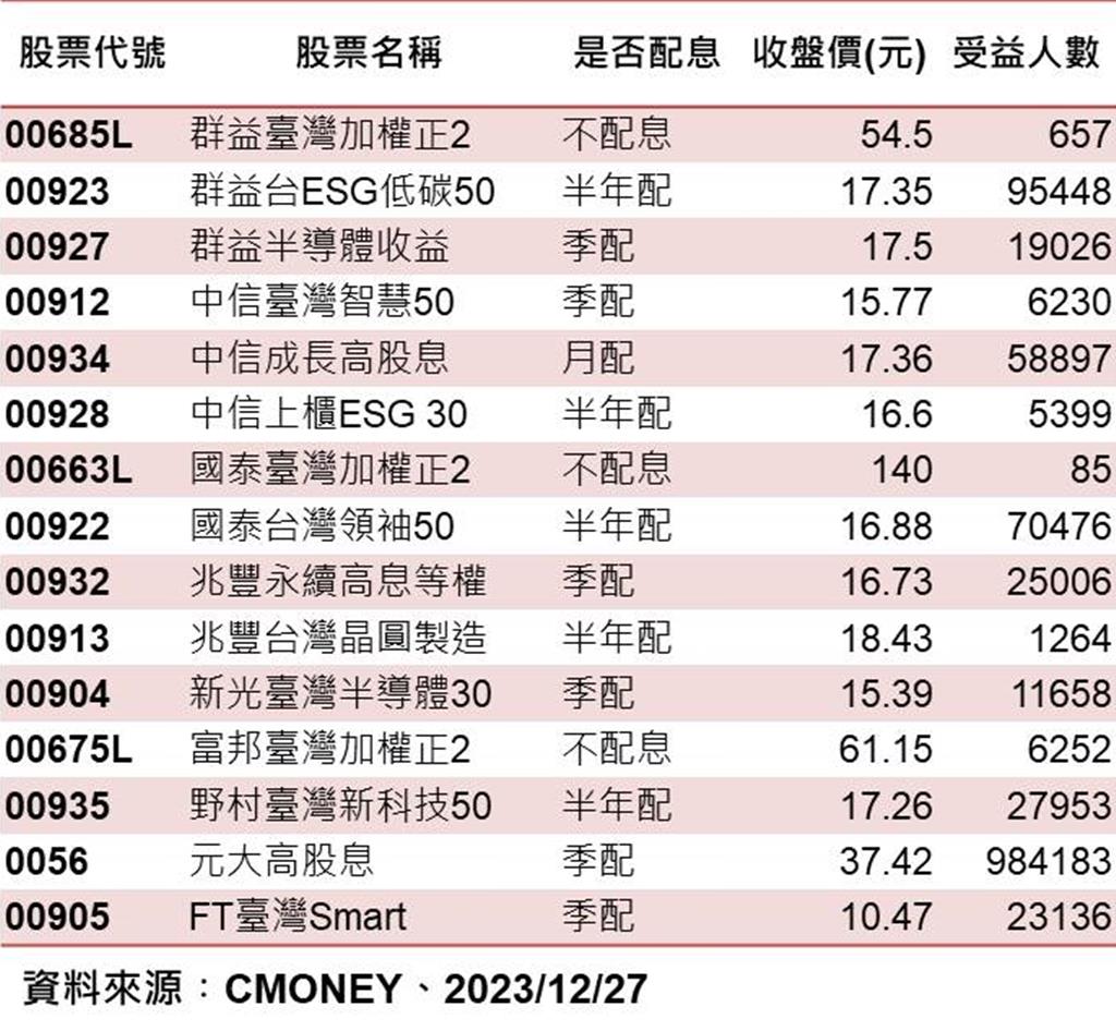 15檔台股ETF創新高價近134萬投資人賺飽飽- 理財- 工商時報