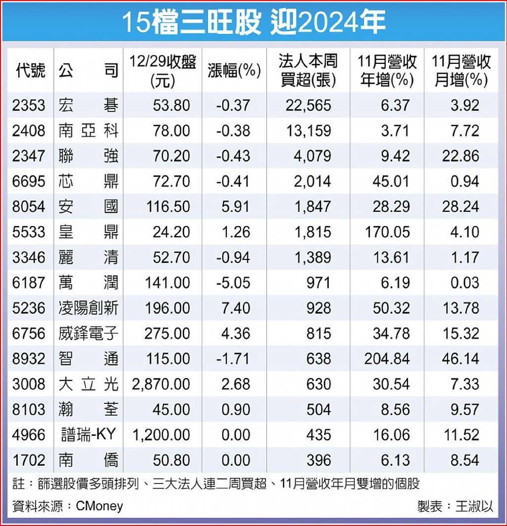 15檔三旺股2024超有戲- 日報- 工商時報
