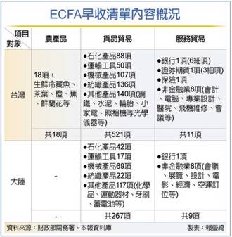 2024總統大選政見交鋒》ECFA早收清單 兩岸經貿互動溫度計