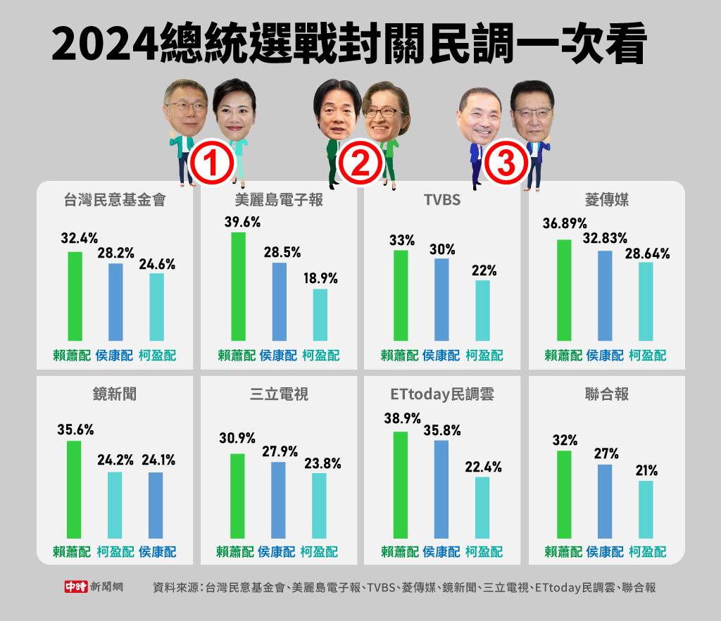 總統選戰封關民調一次看！倒數11天侯、賴、柯拉鋸全曝光- 要聞- 工商時報