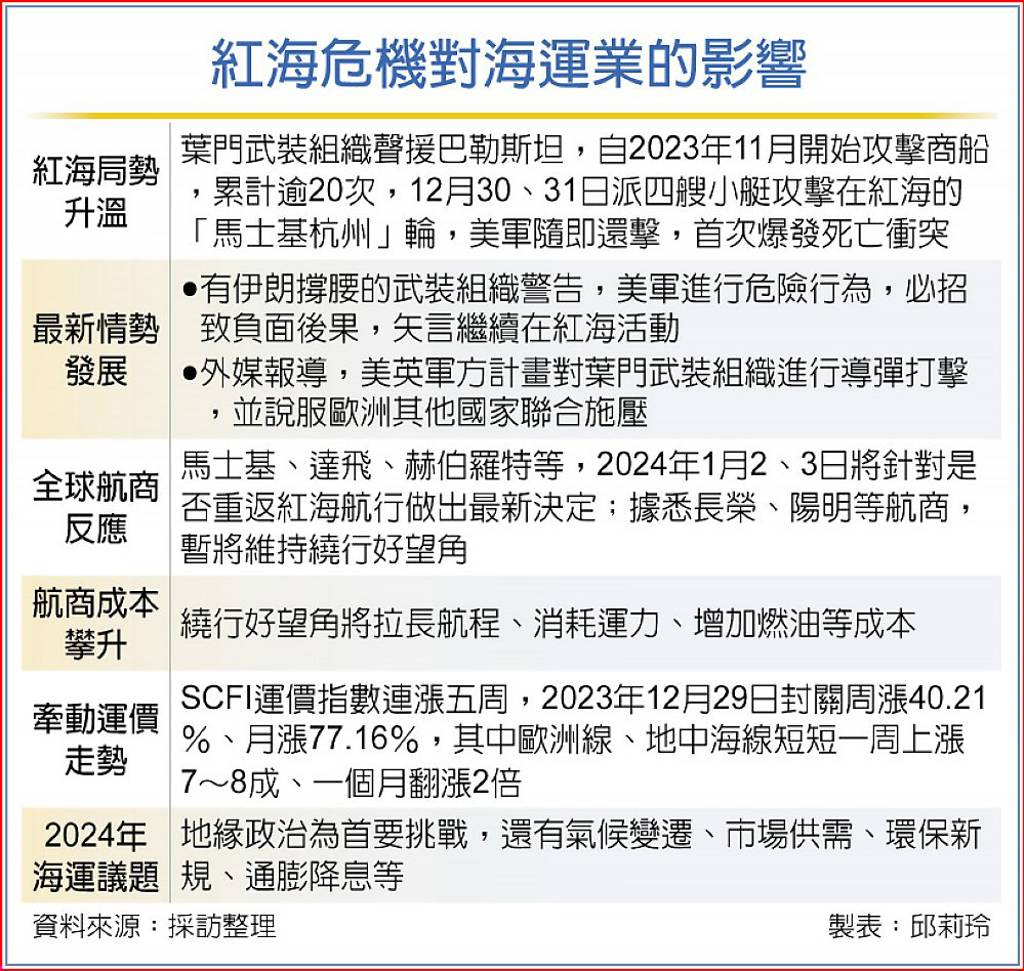 紅海危機升級亞洲恐缺櫃運價驚驚漲- 日報- 工商時報