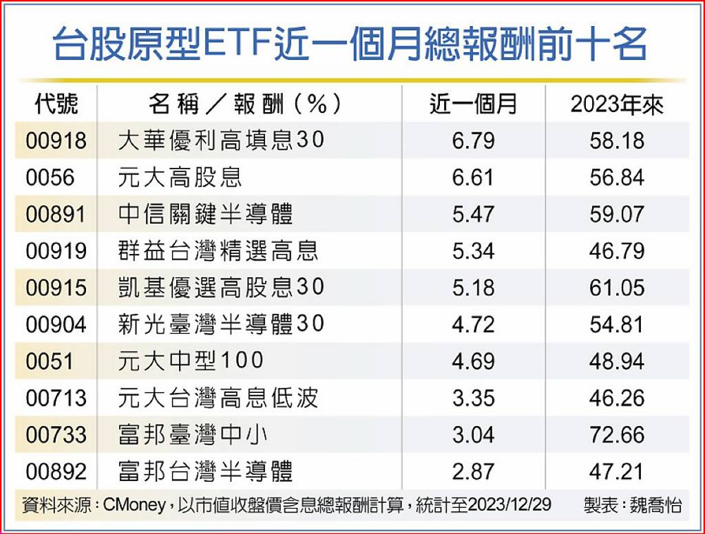 2023年台股封關高股息ETF表現勝過市值型ETF - 日報- 工商時報