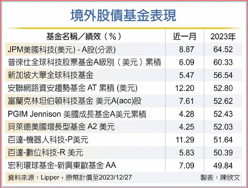 境外基金績效科技、美股霸榜- 日報- 工商時報