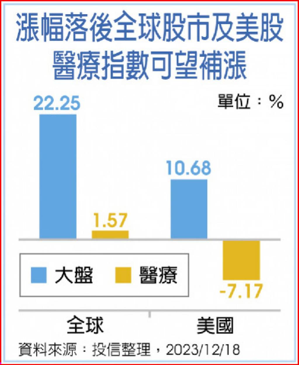 升息近尾聲醫療股迎補漲- 日報- 工商時報