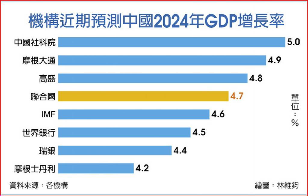 中今年經濟成長 聯合國估4.7％ 日報 工商時報