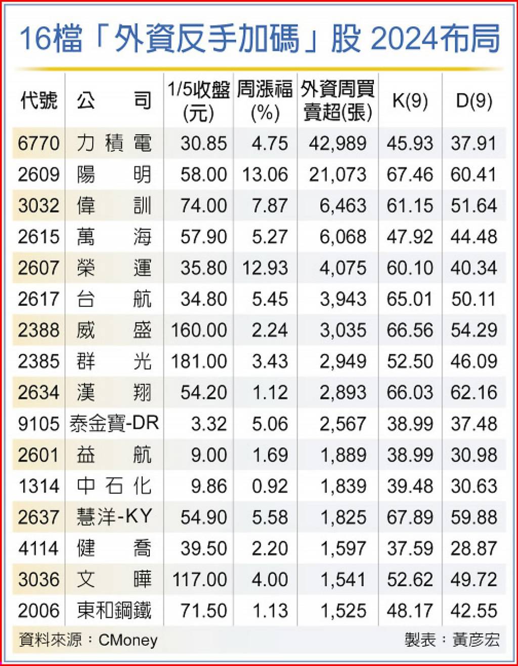 外資悄加碼這6檔航運股捨不得賣但買最多的卻是「這檔」 - 日報- 工商時報