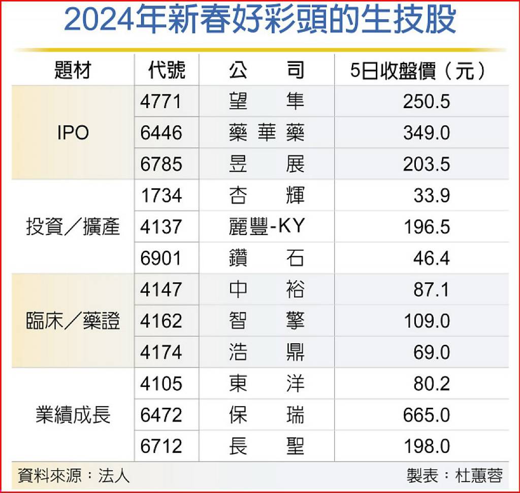 利多放鞭炮生技股2024好彩頭- 日報- 工商時報