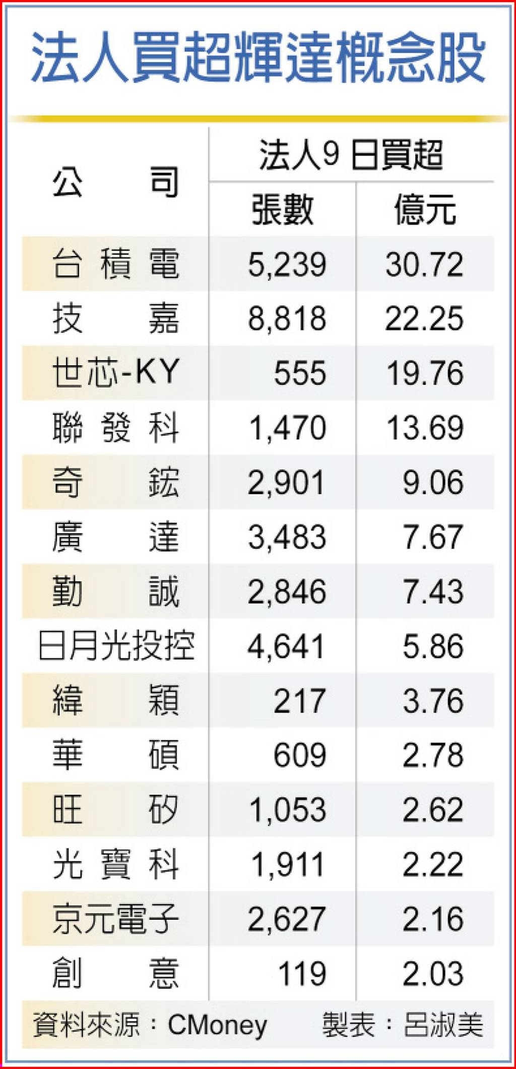 股王世芯仰攻...輝達概念股紅不讓- 日報- 工商時報