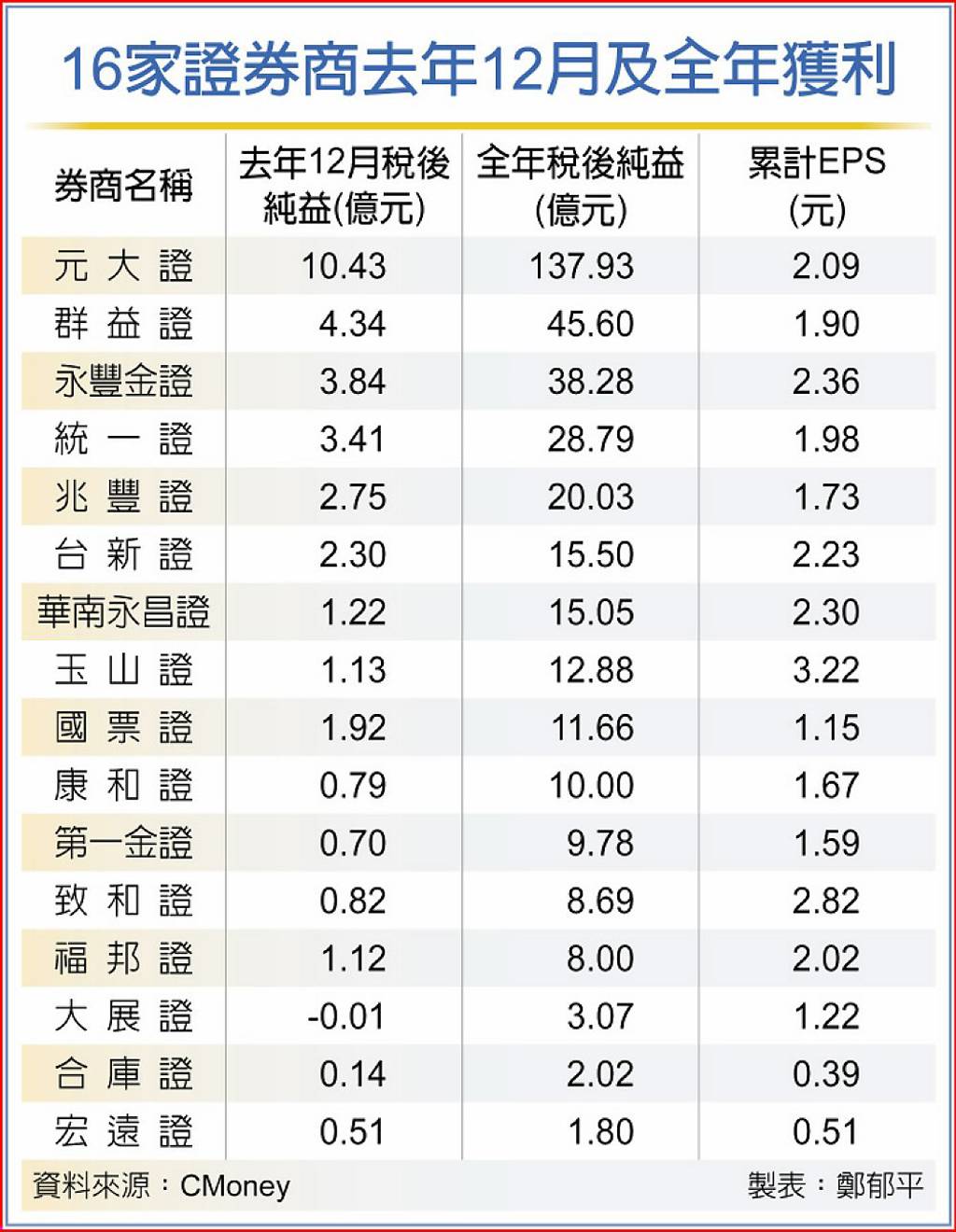 16家券商2023年獲利進補- 日報- 工商時報