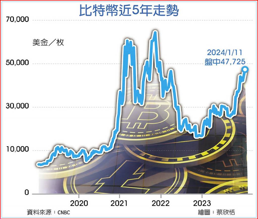 美准比特幣ETF上市加密幣飆- 日報- 工商時報