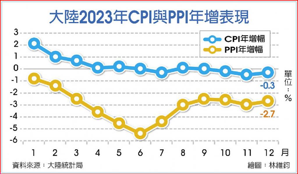 通縮隱憂 陸12月cpi連三減 日報 工商時報