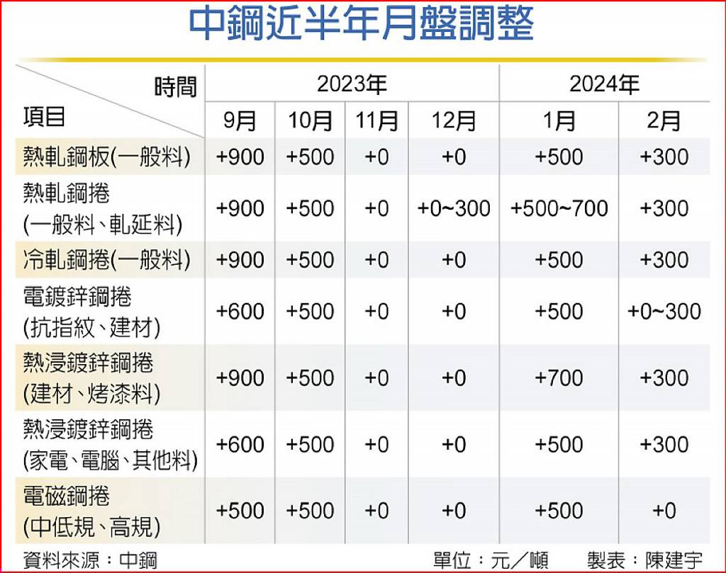 不甩陸凍漲 中鋼2月開平高盤 日報 工商時報