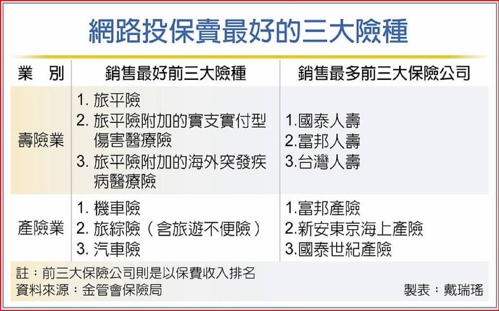 網路投保賣最好的三大險種
