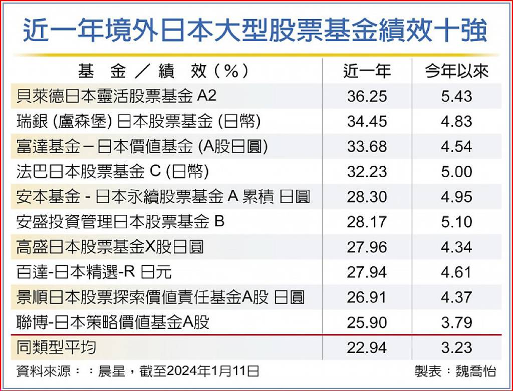 日股基金嗨翻年賺逾2成- 日報- 工商時報