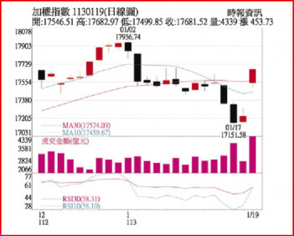 指數震盪再震盪聚焦AI股與航運股- 日報- 工商時報