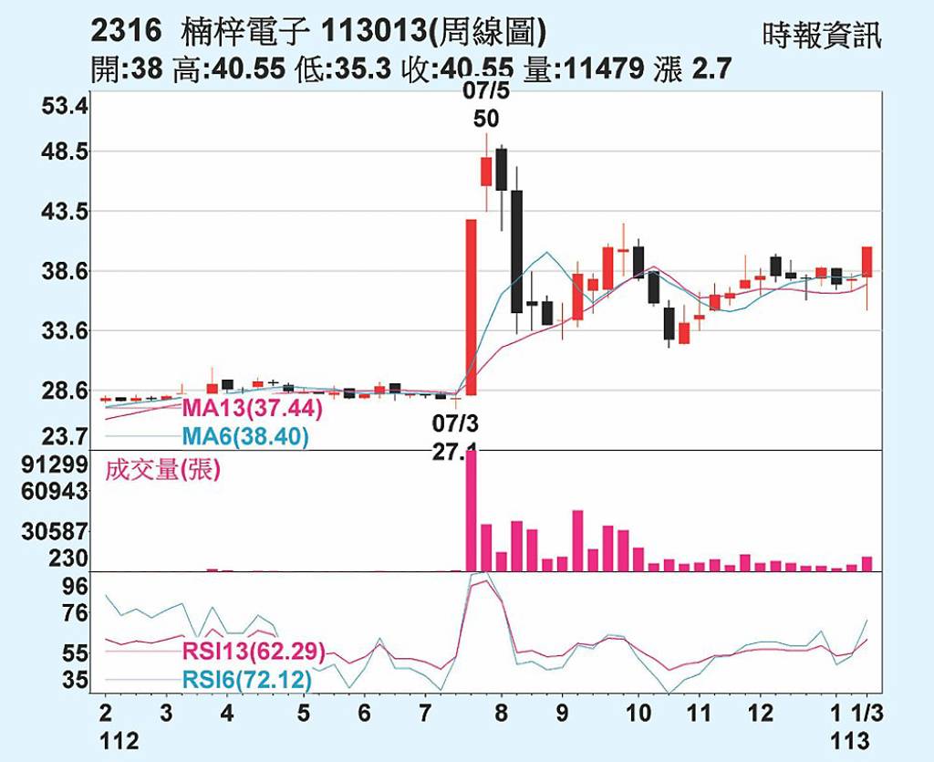 楠梓電 接單逐季回升