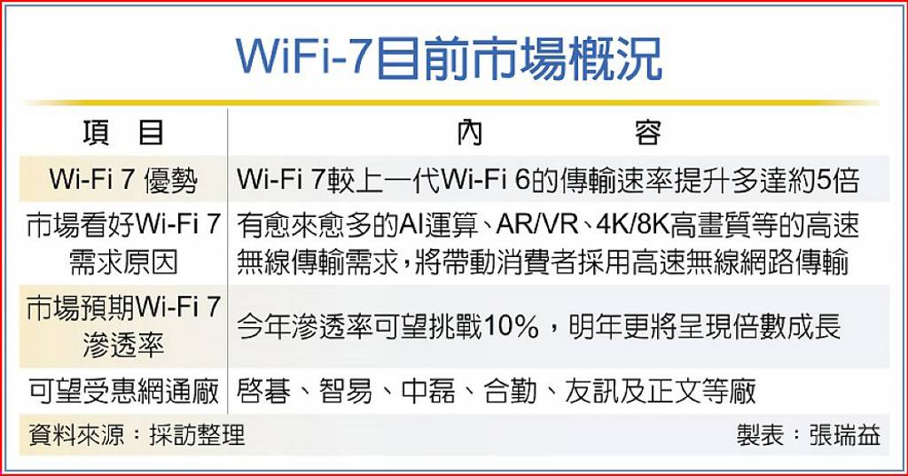 WiFi-7目前市場概況