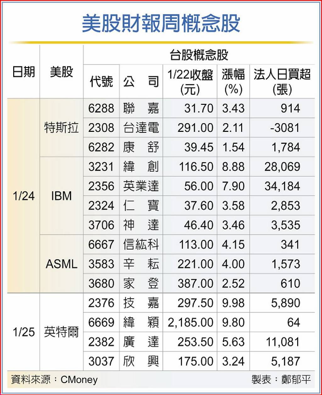 美股財報登場緯創、技嘉等14檔台股概念股掀押寶潮- 日報- 工商時報